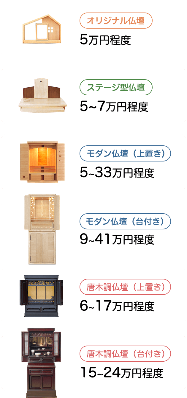 オリジナル仏壇5万円程度、ステージ型仏壇5～7万円程度、モダン仏壇（上置き）5～33万円程度、モダン仏壇（台付き）9～41万円程度、唐木調仏壇（上置き）6～17万円程度、唐木調仏壇（台付き）15～24万円程度